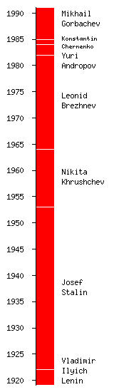 Soviet leaders